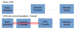 Sollte man bei OSINT immer ein VPN nutzen?